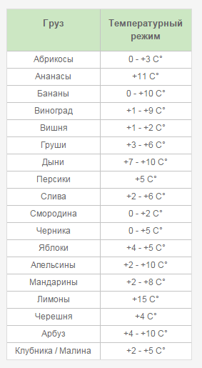 Первая таблица с температурными режимами