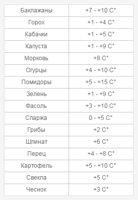 Вторая таблица с температурными режимами