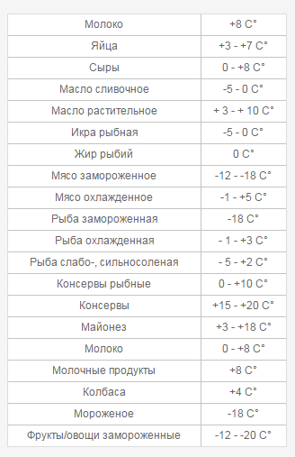 Третья таблица с температурными режимами